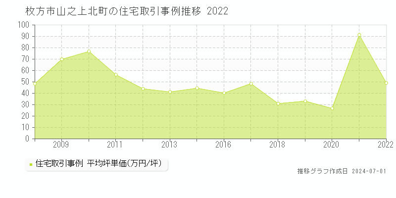 枚方市山之上北町の住宅取引事例推移グラフ 