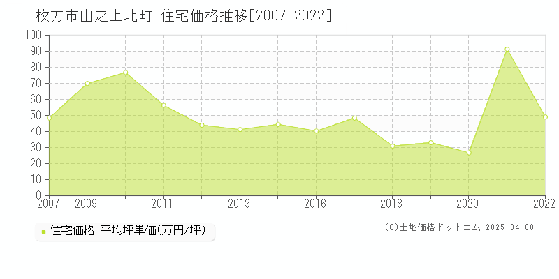 枚方市山之上北町の住宅取引事例推移グラフ 