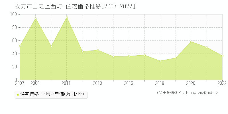 枚方市山之上西町の住宅価格推移グラフ 