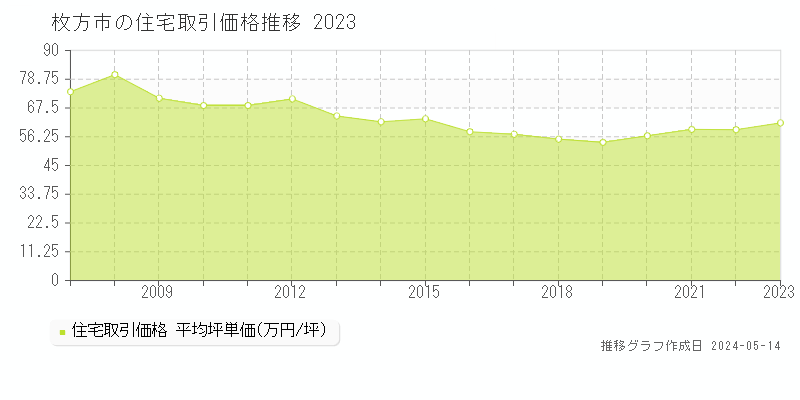 枚方市全域の住宅取引事例推移グラフ 