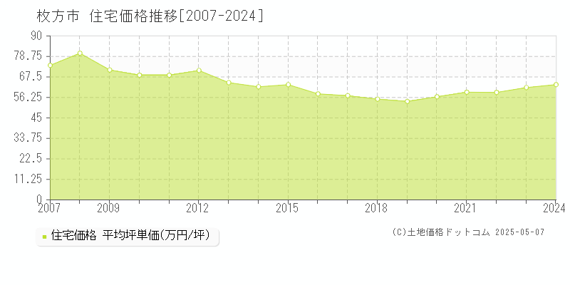 枚方市(大阪府)の住宅価格推移グラフ(坪単価)[2007-2024年]
