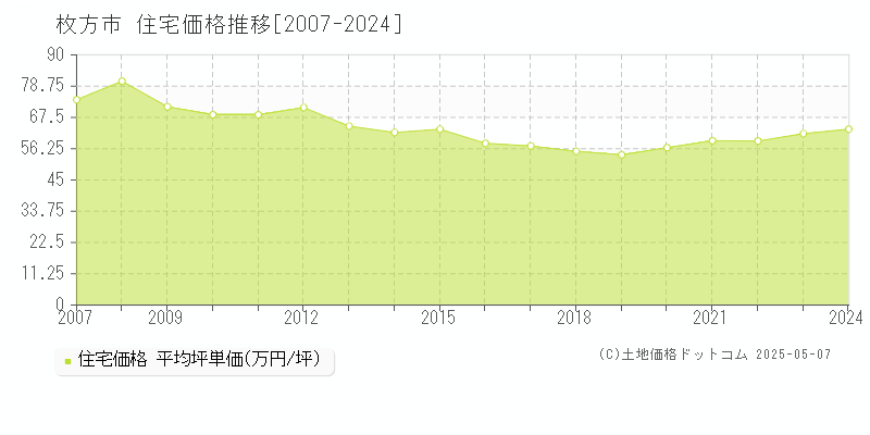 枚方市の住宅価格推移グラフ 