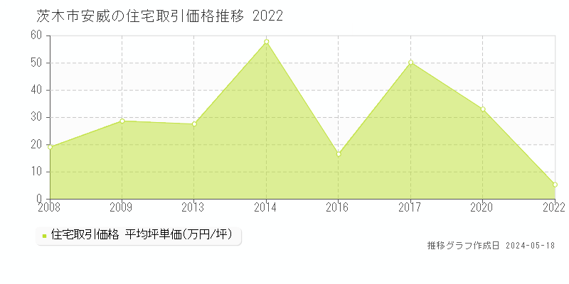茨木市安威の住宅価格推移グラフ 