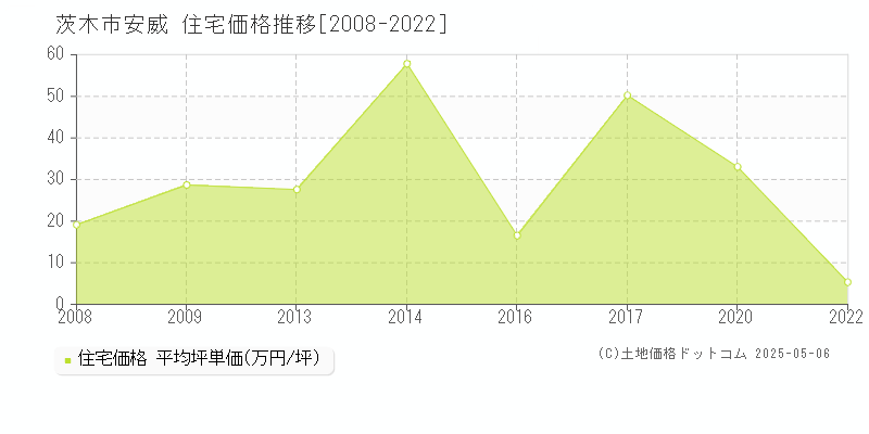 安威(茨木市)の住宅価格推移グラフ(坪単価)[2008-2022年]