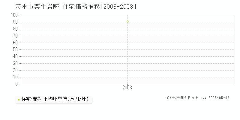 粟生岩阪(茨木市)の住宅価格推移グラフ(坪単価)[2008-2008年]