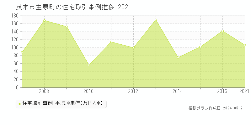 茨木市主原町の住宅取引価格推移グラフ 