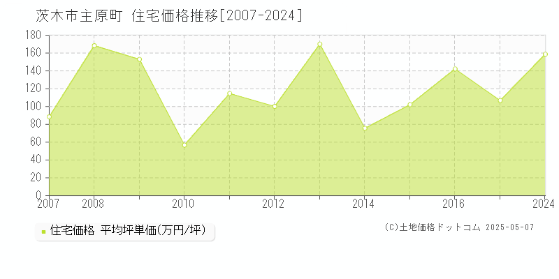 主原町(茨木市)の住宅価格推移グラフ(坪単価)[2007-2024年]