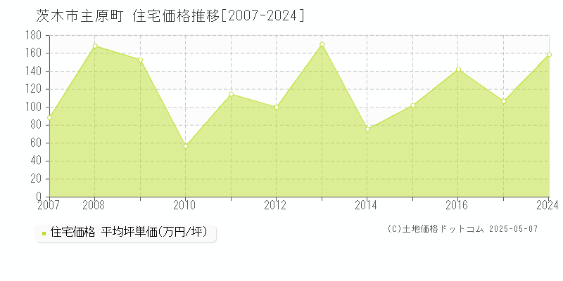 茨木市主原町の住宅価格推移グラフ 