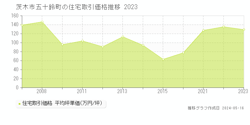 茨木市五十鈴町の住宅価格推移グラフ 