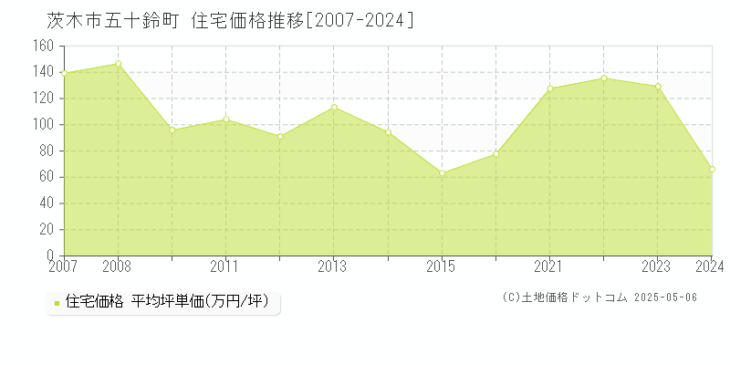 五十鈴町(茨木市)の住宅価格推移グラフ(坪単価)[2007-2024年]