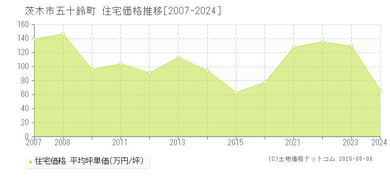 茨木市五十鈴町の住宅価格推移グラフ 