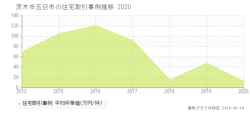 茨木市五日市の住宅取引事例推移グラフ 
