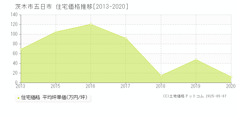 五日市(茨木市)の住宅価格推移グラフ(坪単価)[2013-2020年]