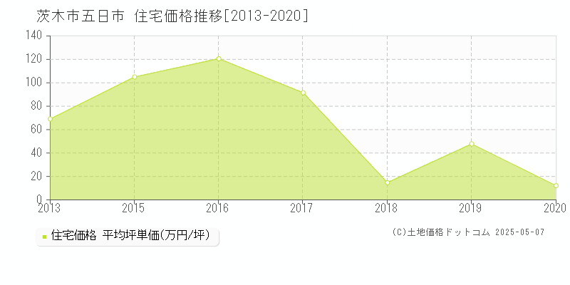 茨木市五日市の住宅価格推移グラフ 