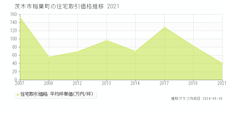 茨木市稲葉町の住宅取引事例推移グラフ 
