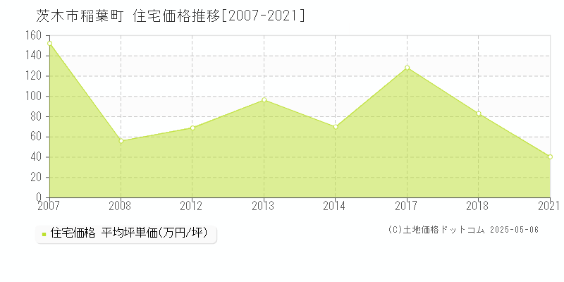 稲葉町(茨木市)の住宅価格推移グラフ(坪単価)[2007-2021年]