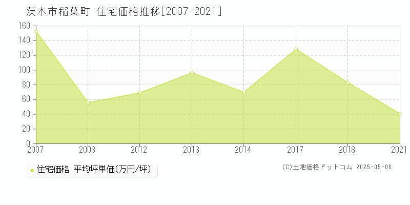 茨木市稲葉町の住宅価格推移グラフ 