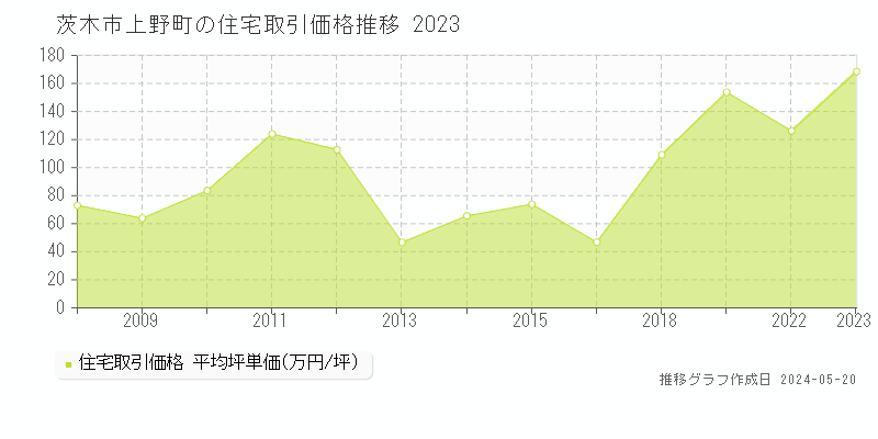 茨木市上野町の住宅価格推移グラフ 