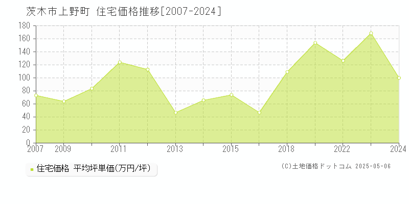 上野町(茨木市)の住宅価格推移グラフ(坪単価)[2007-2024年]