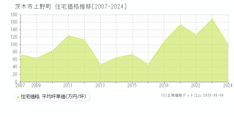 茨木市上野町の住宅価格推移グラフ 