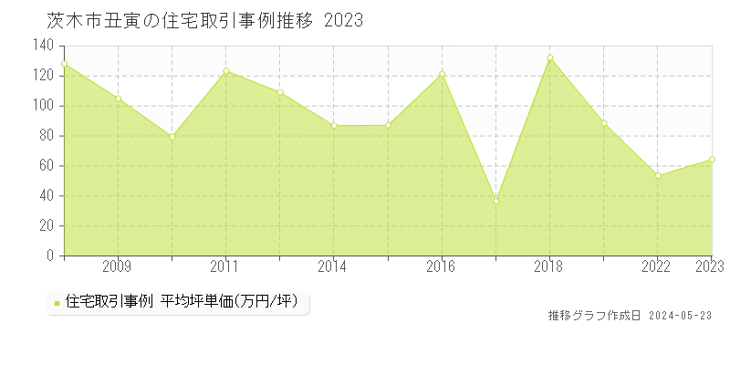 茨木市丑寅の住宅価格推移グラフ 
