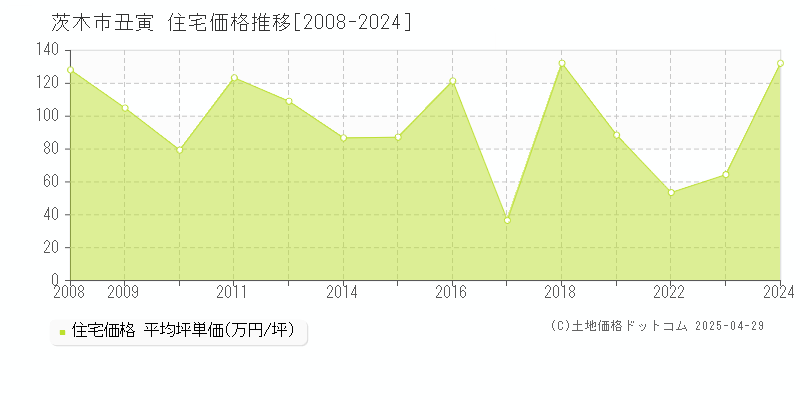 茨木市丑寅の住宅価格推移グラフ 