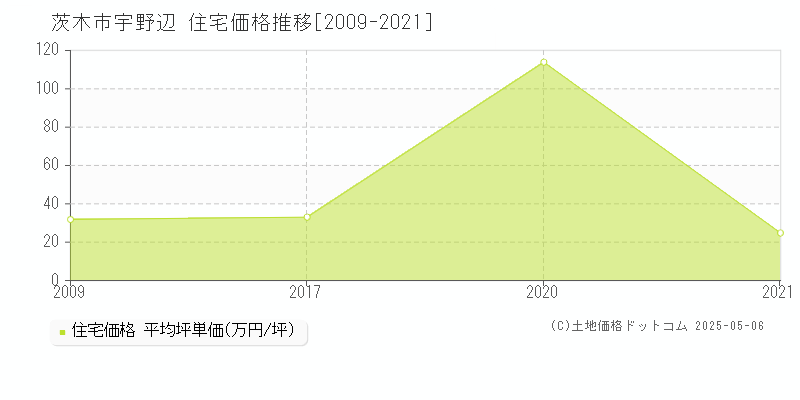 宇野辺(茨木市)の住宅価格推移グラフ(坪単価)[2009-2021年]