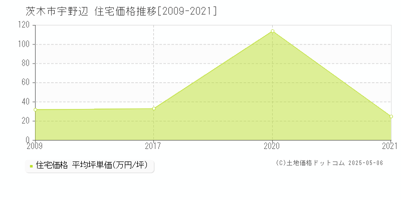 茨木市宇野辺の住宅価格推移グラフ 