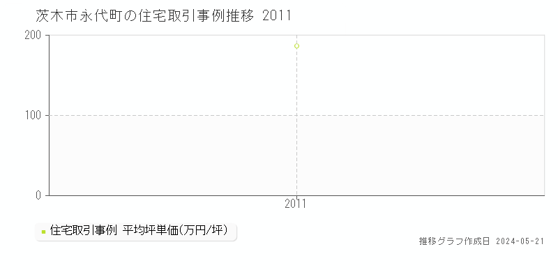 茨木市永代町の住宅価格推移グラフ 