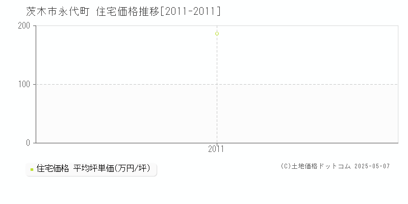 永代町(茨木市)の住宅価格推移グラフ(坪単価)[2011-2011年]