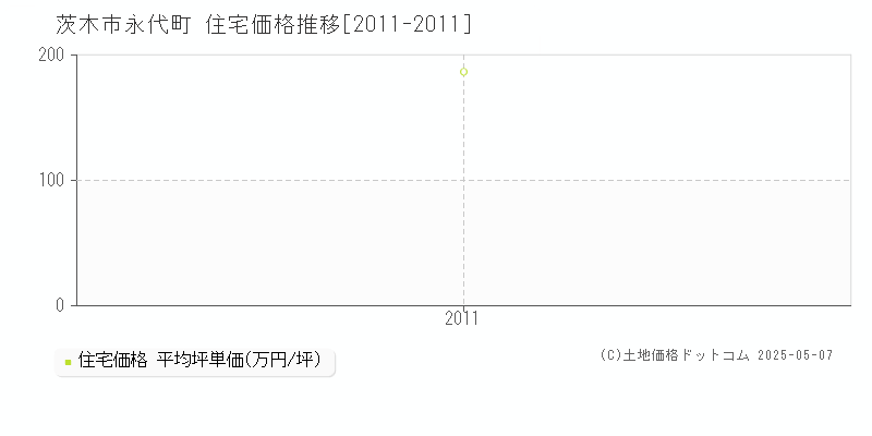 茨木市永代町の住宅価格推移グラフ 