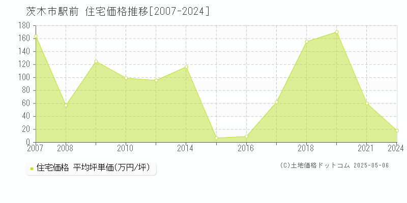 駅前(茨木市)の住宅価格推移グラフ(坪単価)[2007-2024年]