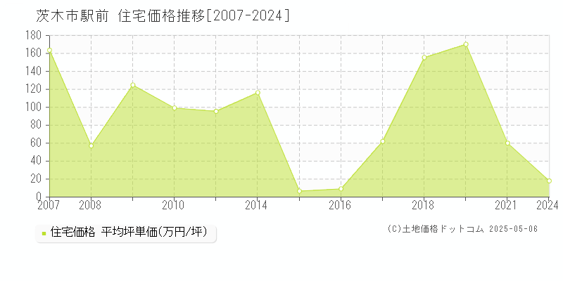 茨木市駅前の住宅価格推移グラフ 