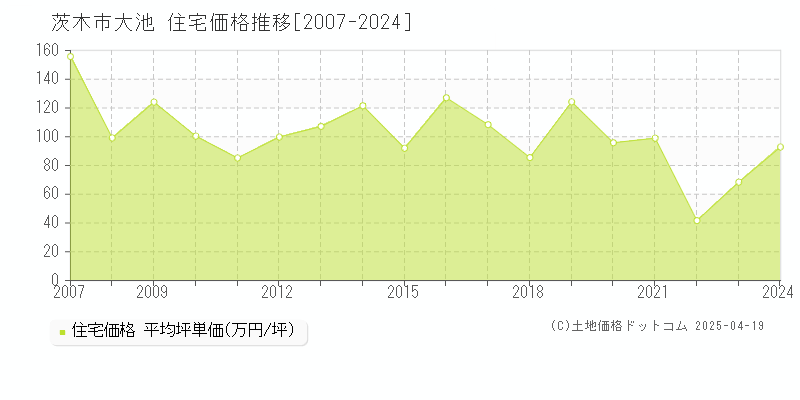 茨木市大池の住宅取引事例推移グラフ 