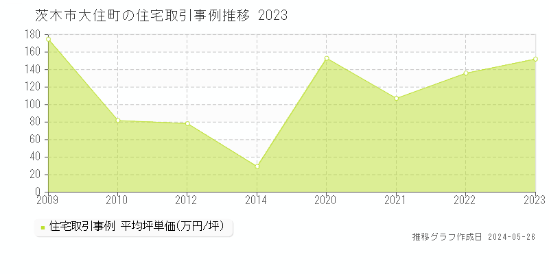 茨木市大住町の住宅価格推移グラフ 