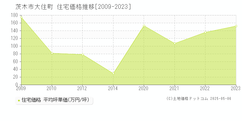 大住町(茨木市)の住宅価格推移グラフ(坪単価)[2009-2023年]