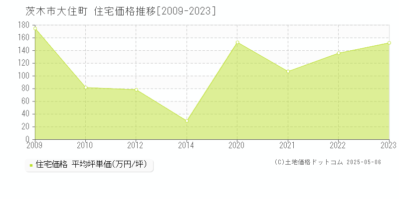 茨木市大住町の住宅価格推移グラフ 