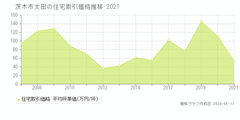 茨木市太田の住宅価格推移グラフ 