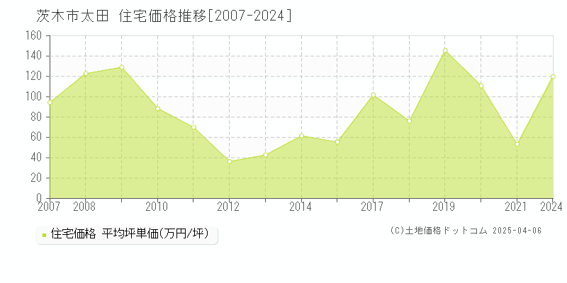 茨木市太田の住宅価格推移グラフ 