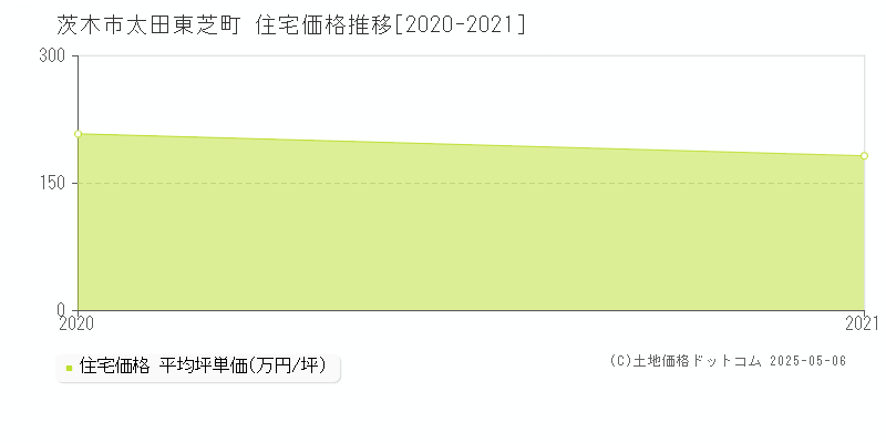太田東芝町(茨木市)の住宅価格推移グラフ(坪単価)[2020-2021年]