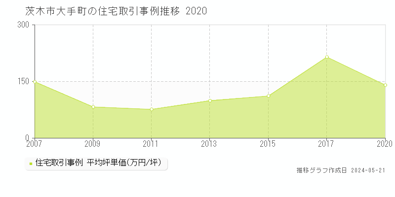 茨木市大手町の住宅価格推移グラフ 