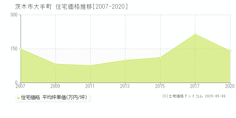 大手町(茨木市)の住宅価格推移グラフ(坪単価)[2007-2020年]