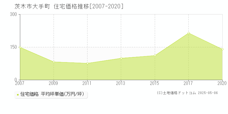 茨木市大手町の住宅価格推移グラフ 