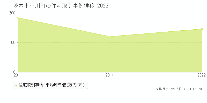 茨木市小川町の住宅価格推移グラフ 