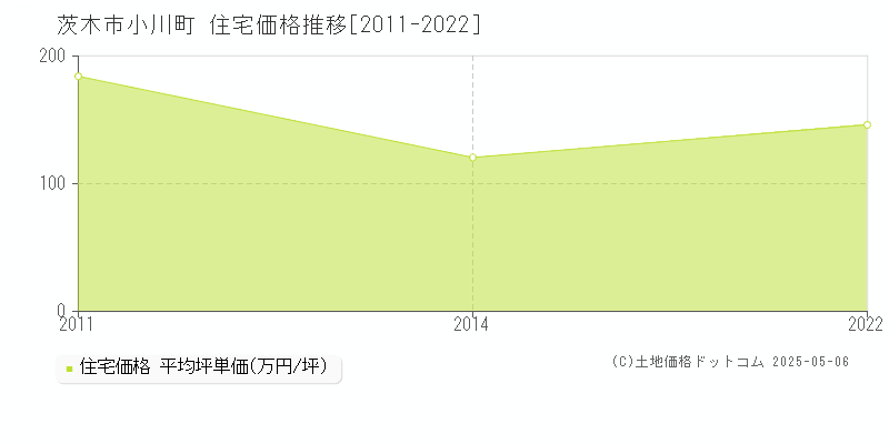 小川町(茨木市)の住宅価格推移グラフ(坪単価)[2011-2022年]