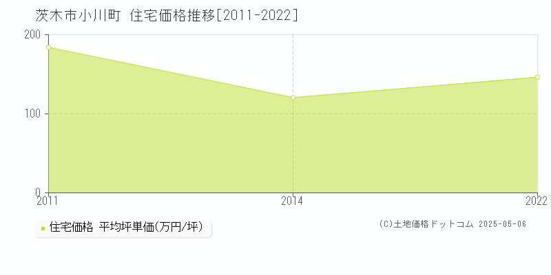 茨木市小川町の住宅価格推移グラフ 