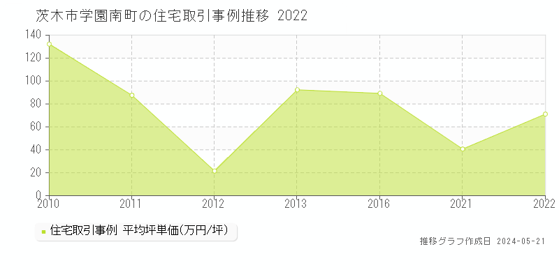 茨木市学園南町の住宅価格推移グラフ 