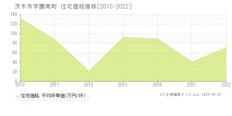 学園南町(茨木市)の住宅価格推移グラフ(坪単価)[2010-2022年]