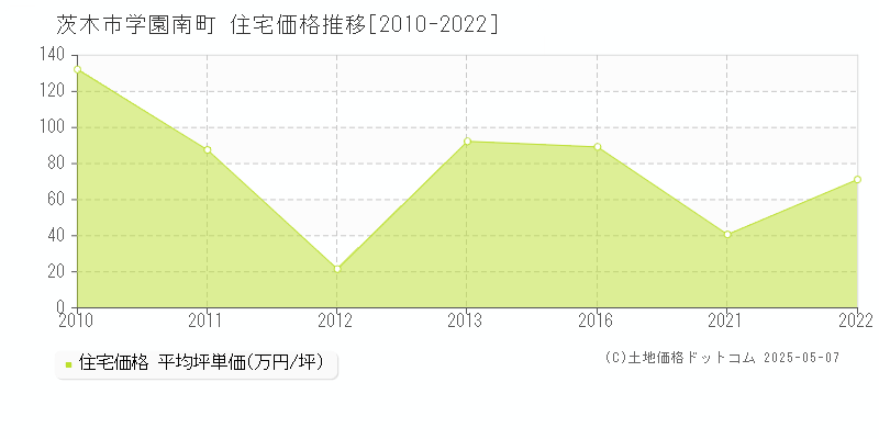 茨木市学園南町の住宅価格推移グラフ 