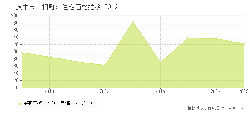 茨木市片桐町の住宅価格推移グラフ 